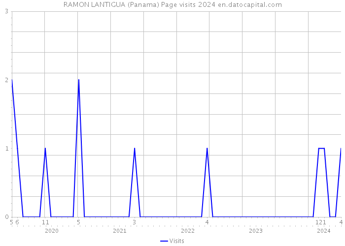 RAMON LANTIGUA (Panama) Page visits 2024 
