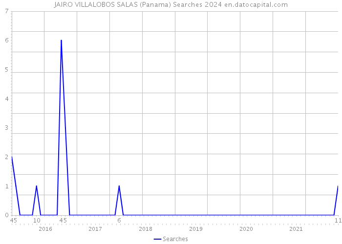 JAIRO VILLALOBOS SALAS (Panama) Searches 2024 