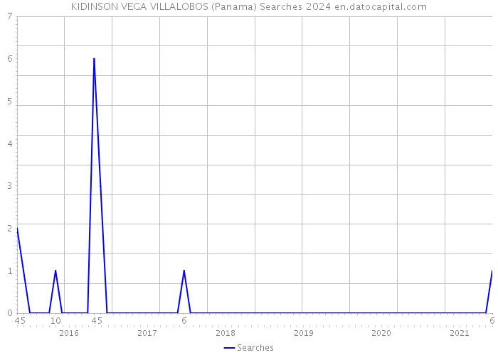 KIDINSON VEGA VILLALOBOS (Panama) Searches 2024 