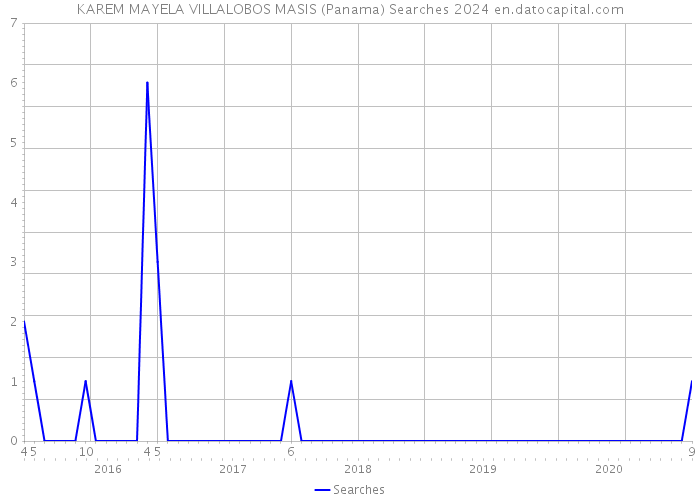 KAREM MAYELA VILLALOBOS MASIS (Panama) Searches 2024 