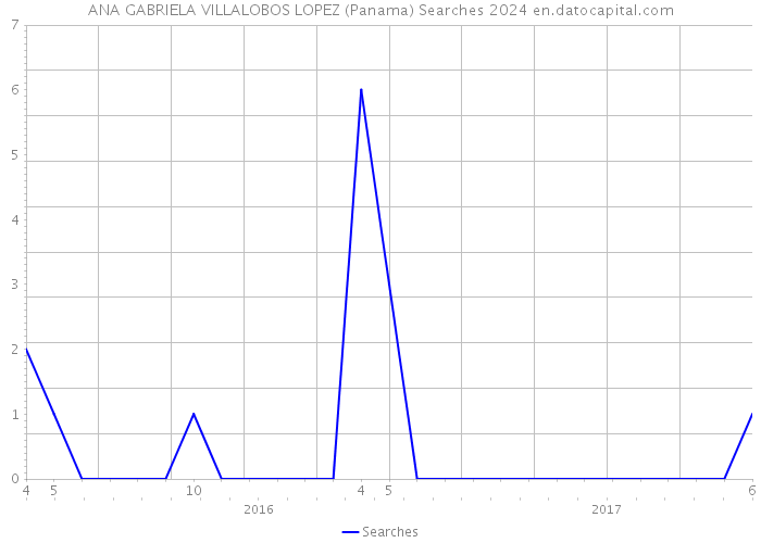 ANA GABRIELA VILLALOBOS LOPEZ (Panama) Searches 2024 