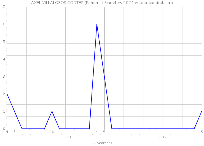 AXEL VILLALOBOS CORTES (Panama) Searches 2024 
