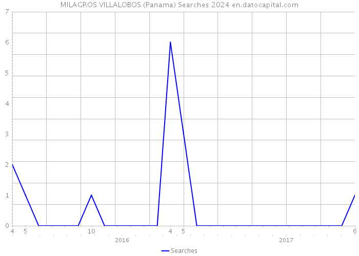 MILAGROS VILLALOBOS (Panama) Searches 2024 