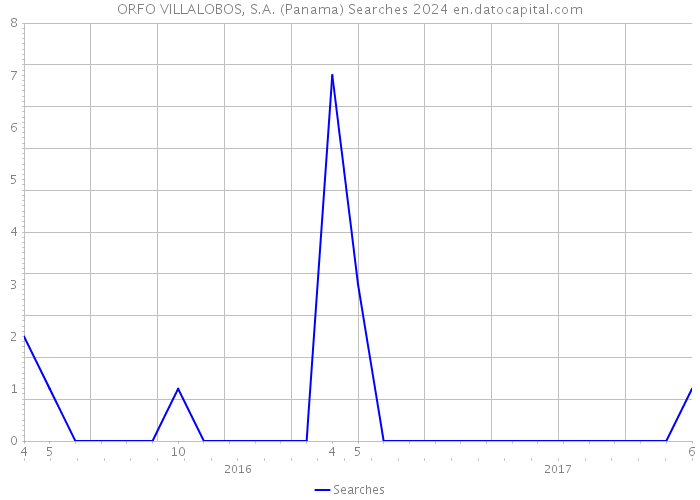 ORFO VILLALOBOS, S.A. (Panama) Searches 2024 