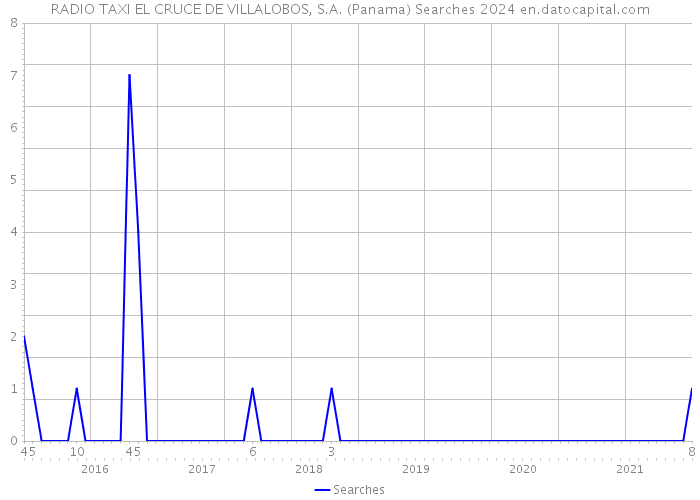 RADIO TAXI EL CRUCE DE VILLALOBOS, S.A. (Panama) Searches 2024 