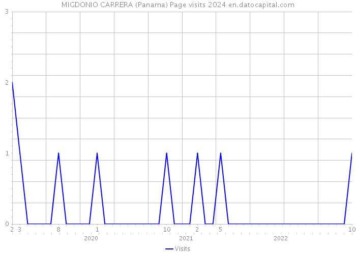 MIGDONIO CARRERA (Panama) Page visits 2024 