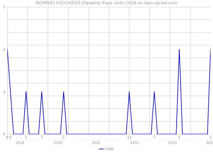 MORENO ASOCIADOS (Panama) Page visits 2024 