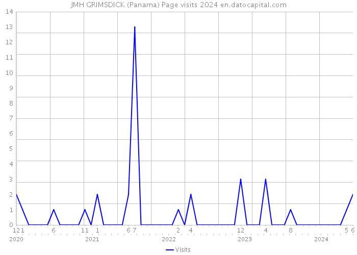 JMH GRIMSDICK (Panama) Page visits 2024 