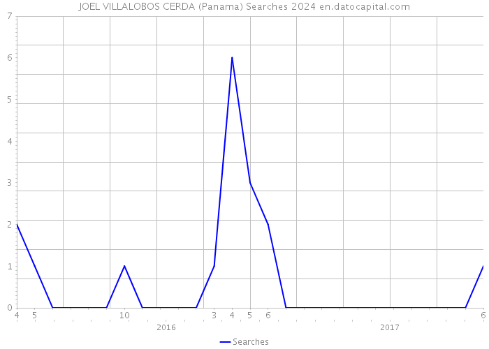 JOEL VILLALOBOS CERDA (Panama) Searches 2024 