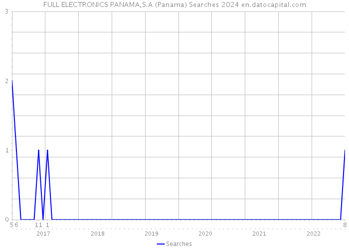 FULL ELECTRONICS PANAMA,S.A (Panama) Searches 2024 