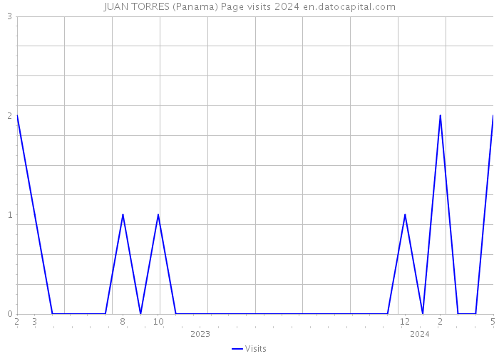 JUAN TORRES (Panama) Page visits 2024 
