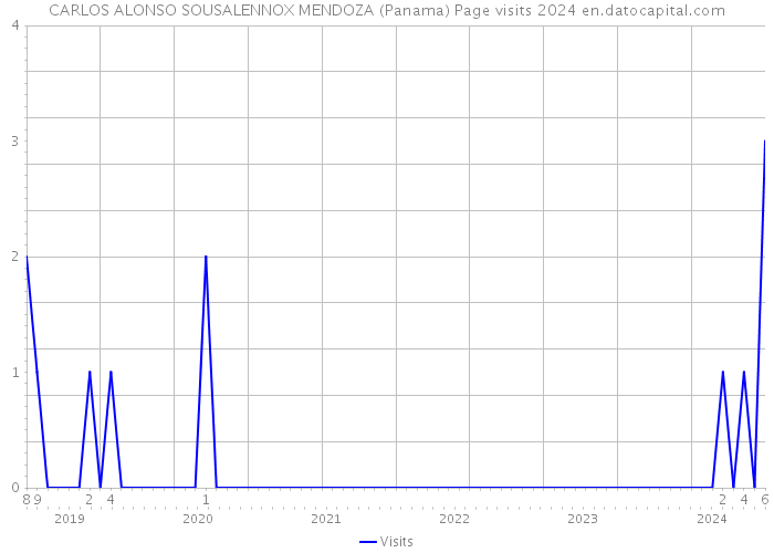 CARLOS ALONSO SOUSALENNOX MENDOZA (Panama) Page visits 2024 