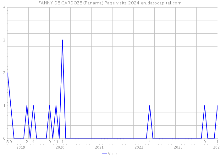 FANNY DE CARDOZE (Panama) Page visits 2024 