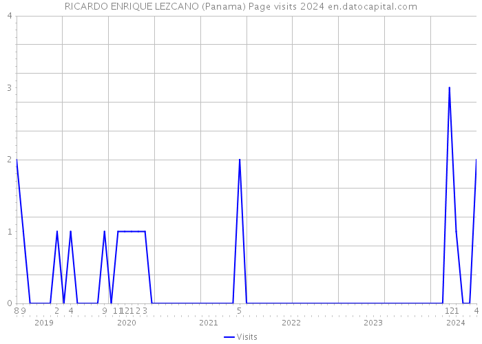 RICARDO ENRIQUE LEZCANO (Panama) Page visits 2024 
