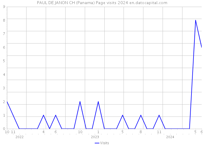 PAUL DE JANON CH (Panama) Page visits 2024 