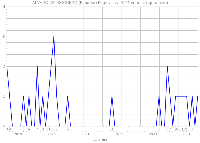 ALVARO DEL SOCORRO (Panama) Page visits 2024 