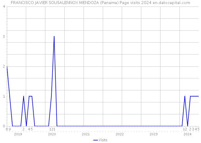 FRANCISCO JAVIER SOUSALENNOX MENDOZA (Panama) Page visits 2024 