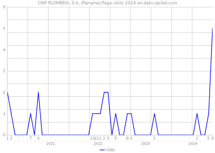 CMP PLOMERIA, S.A. (Panama) Page visits 2024 