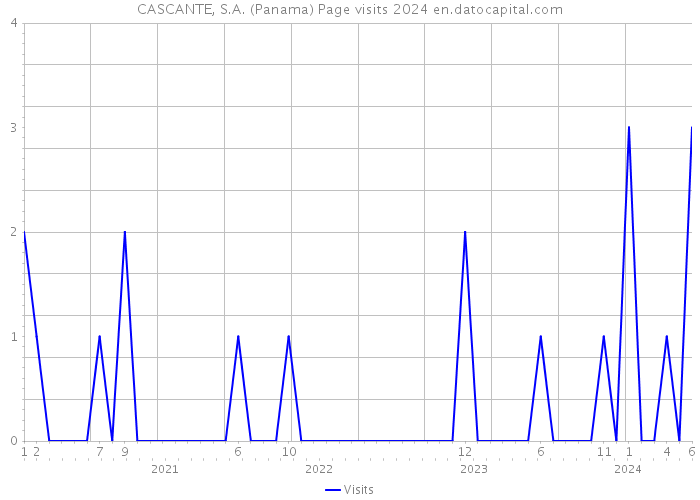 CASCANTE, S.A. (Panama) Page visits 2024 
