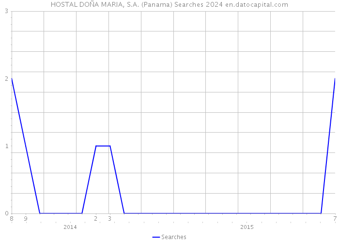 HOSTAL DOÑA MARIA, S.A. (Panama) Searches 2024 