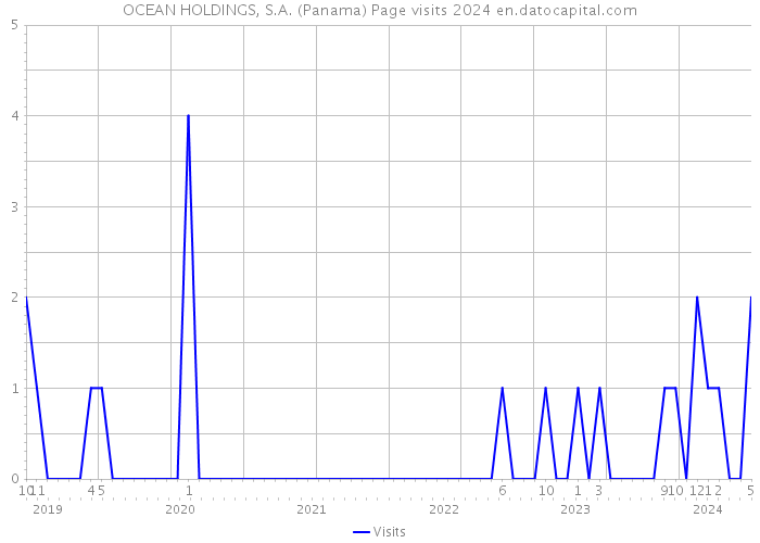OCEAN HOLDINGS, S.A. (Panama) Page visits 2024 