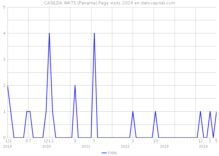 CASILDA WATS (Panama) Page visits 2024 