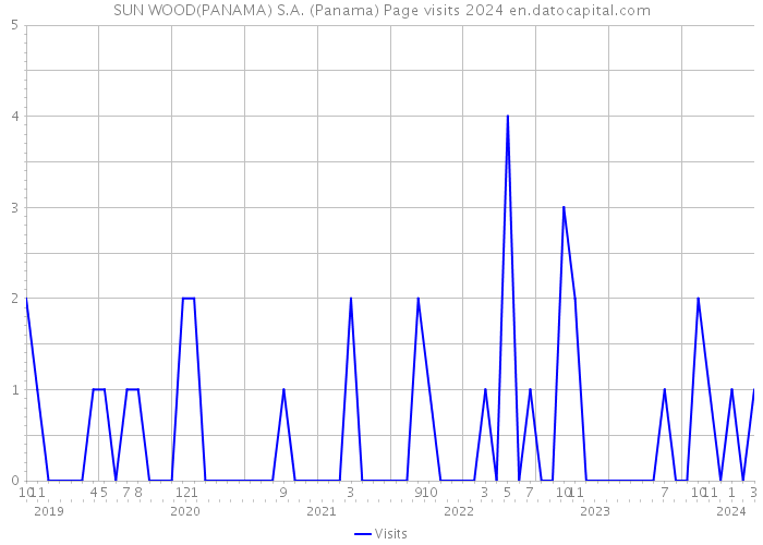 SUN WOOD(PANAMA) S.A. (Panama) Page visits 2024 