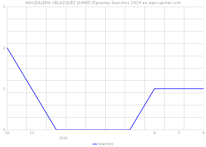 MAGDALENA VELAZQUEZ JAIMES (Panama) Searches 2024 