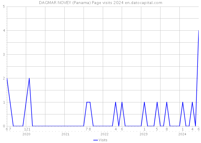 DAGMAR NOVEY (Panama) Page visits 2024 