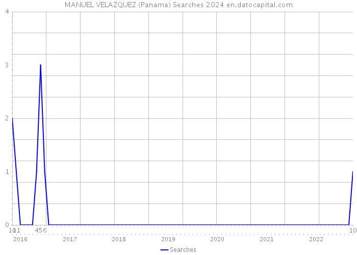 MANUEL VELAZQUEZ (Panama) Searches 2024 
