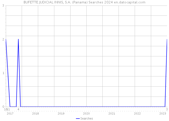 BUFETTE JUDICIAL INNIS, S.A. (Panama) Searches 2024 