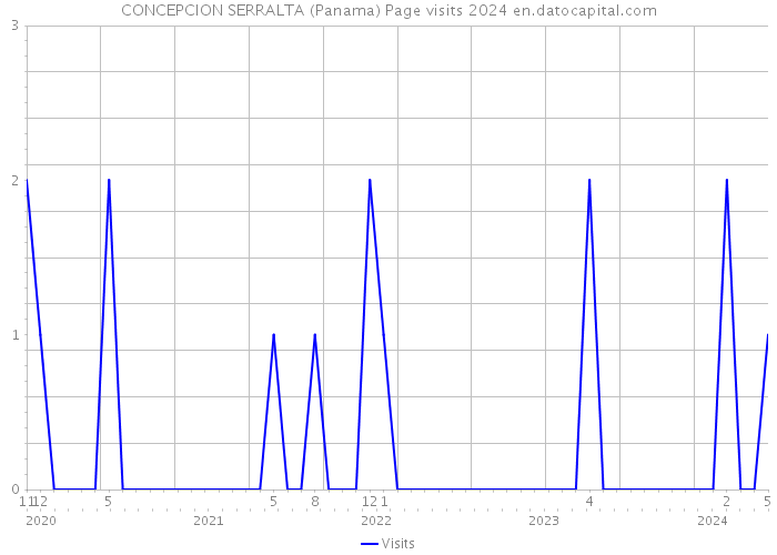 CONCEPCION SERRALTA (Panama) Page visits 2024 