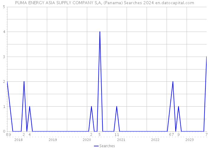 PUMA ENERGY ASIA SUPPLY COMPANY S,A, (Panama) Searches 2024 