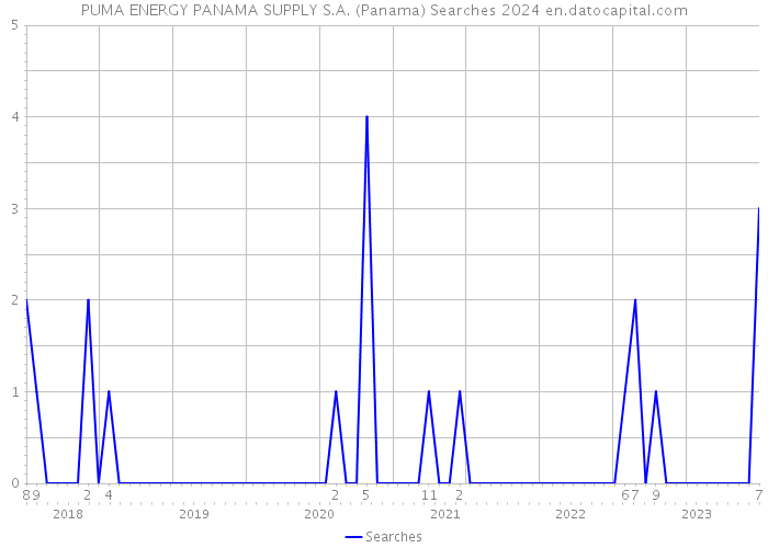 PUMA ENERGY PANAMA SUPPLY S.A. (Panama) Searches 2024 