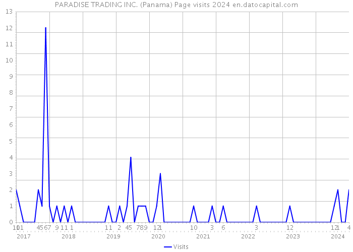 PARADISE TRADING INC. (Panama) Page visits 2024 