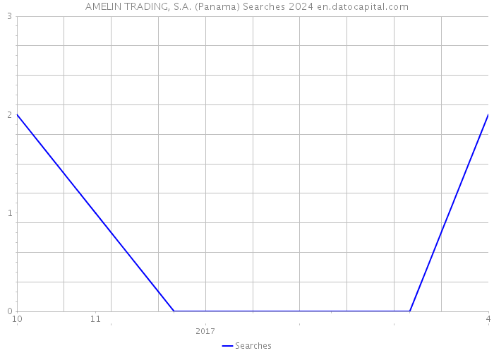 AMELIN TRADING, S.A. (Panama) Searches 2024 