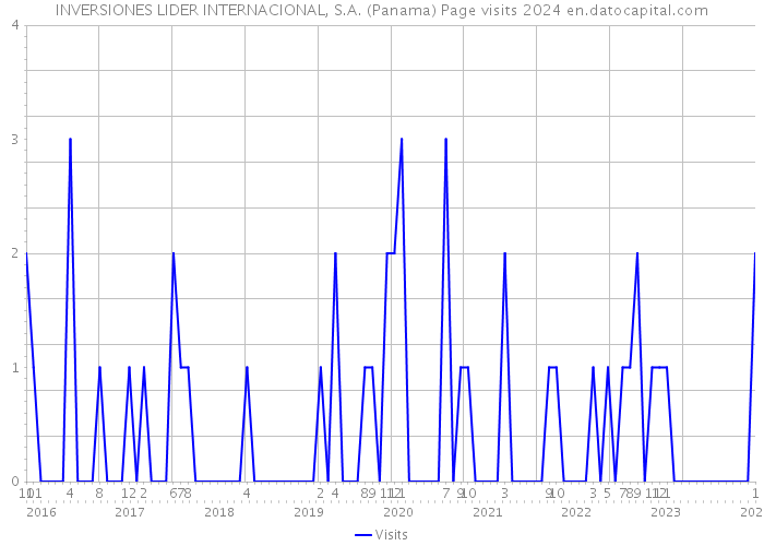 INVERSIONES LIDER INTERNACIONAL, S.A. (Panama) Page visits 2024 