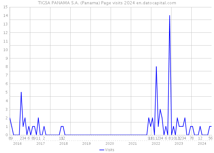 TIGSA PANAMA S.A. (Panama) Page visits 2024 