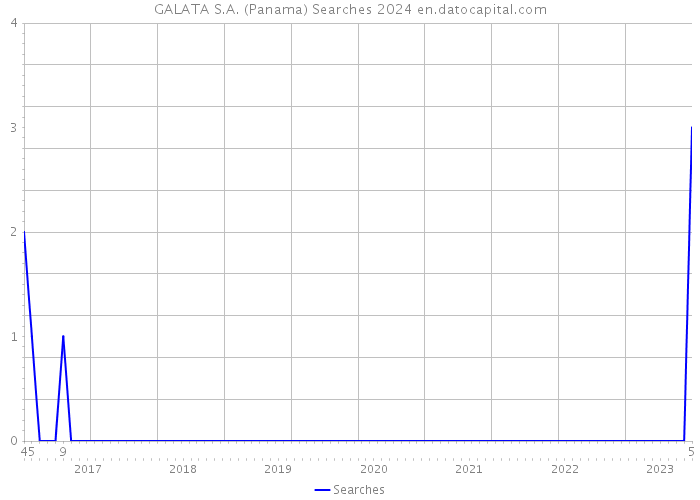 GALATA S.A. (Panama) Searches 2024 