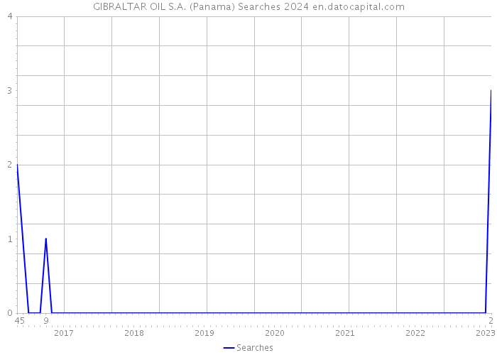 GIBRALTAR OIL S.A. (Panama) Searches 2024 