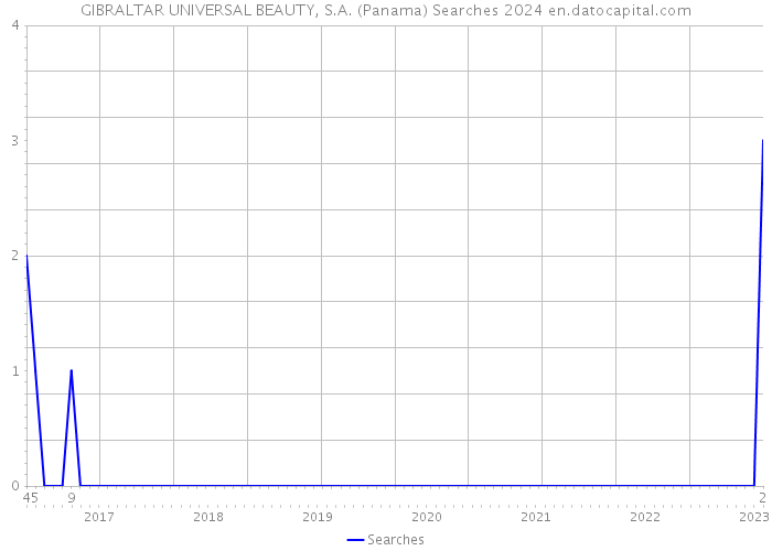GIBRALTAR UNIVERSAL BEAUTY, S.A. (Panama) Searches 2024 