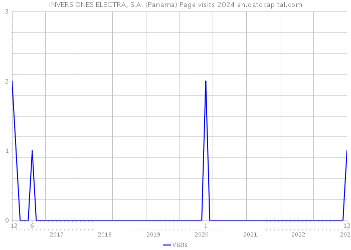 INVERSIONES ELECTRA, S.A. (Panama) Page visits 2024 