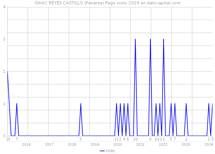 ISAAC REYES CASTILLO (Panama) Page visits 2024 