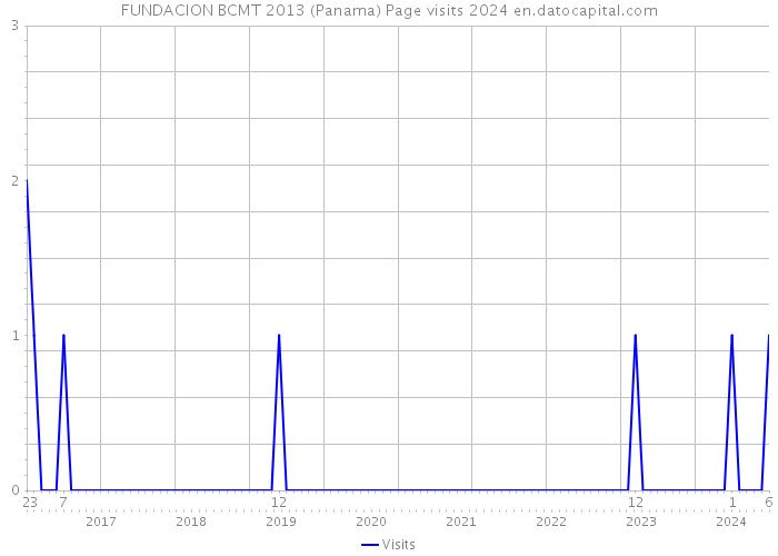 FUNDACION BCMT 2013 (Panama) Page visits 2024 