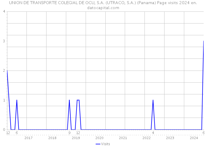 UNION DE TRANSPORTE COLEGIAL DE OCU, S.A. (UTRACO, S.A.) (Panama) Page visits 2024 