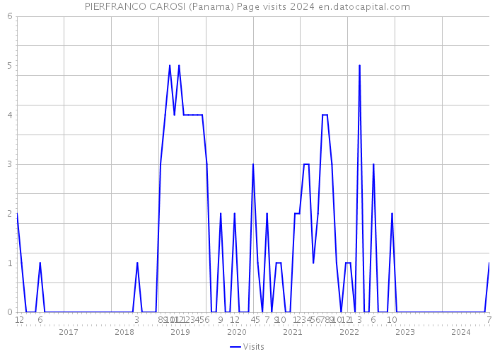 PIERFRANCO CAROSI (Panama) Page visits 2024 