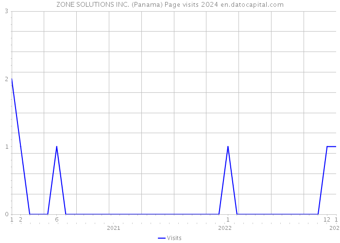 ZONE SOLUTIONS INC. (Panama) Page visits 2024 