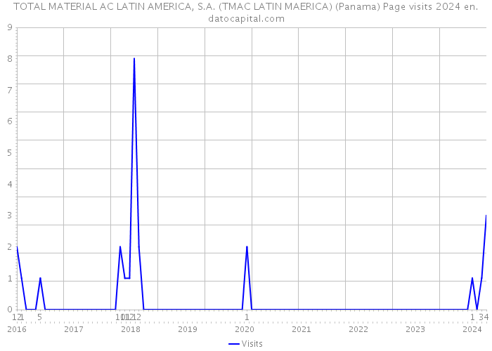 TOTAL MATERIAL AC LATIN AMERICA, S.A. (TMAC LATIN MAERICA) (Panama) Page visits 2024 