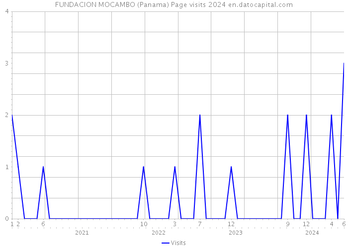 FUNDACION MOCAMBO (Panama) Page visits 2024 
