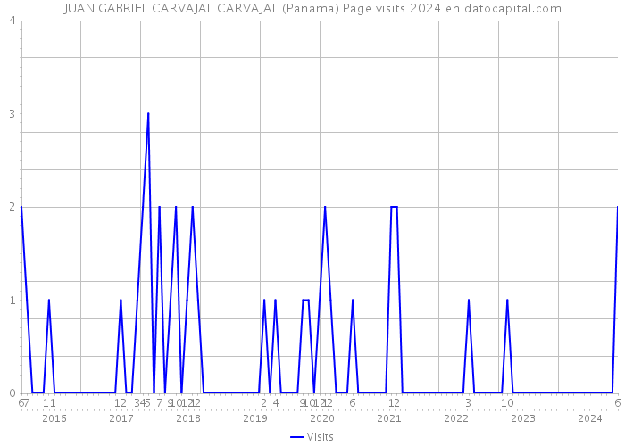 JUAN GABRIEL CARVAJAL CARVAJAL (Panama) Page visits 2024 